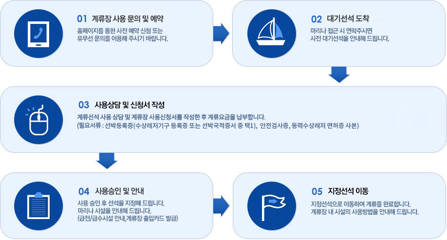 계류장 사용승인 절차 도식도 입니다.